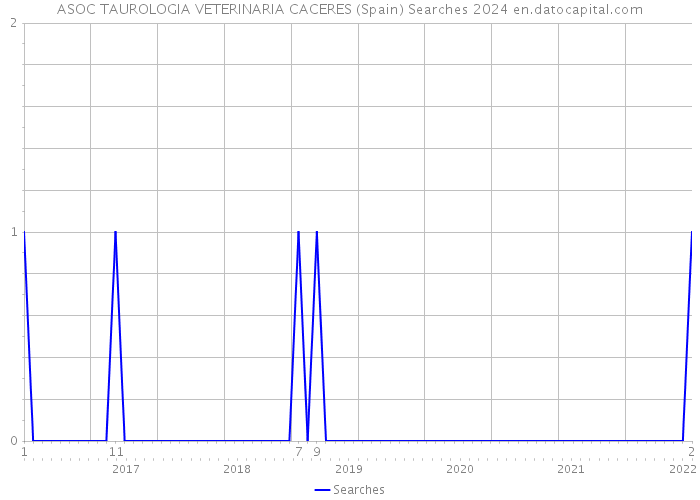 ASOC TAUROLOGIA VETERINARIA CACERES (Spain) Searches 2024 