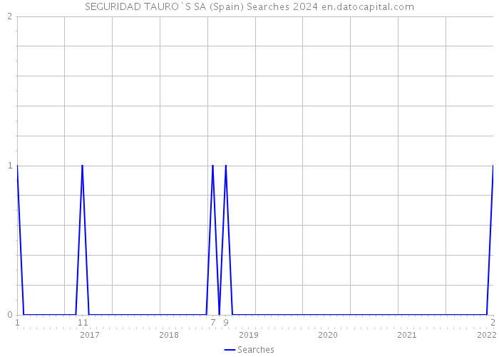 SEGURIDAD TAURO`S SA (Spain) Searches 2024 