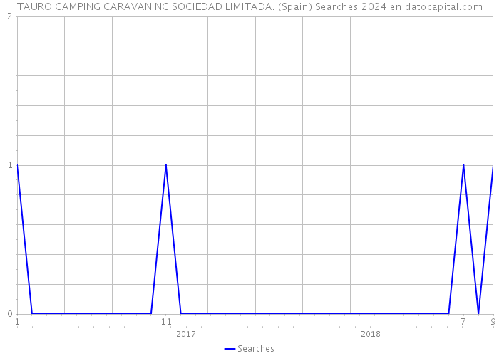 TAURO CAMPING CARAVANING SOCIEDAD LIMITADA. (Spain) Searches 2024 