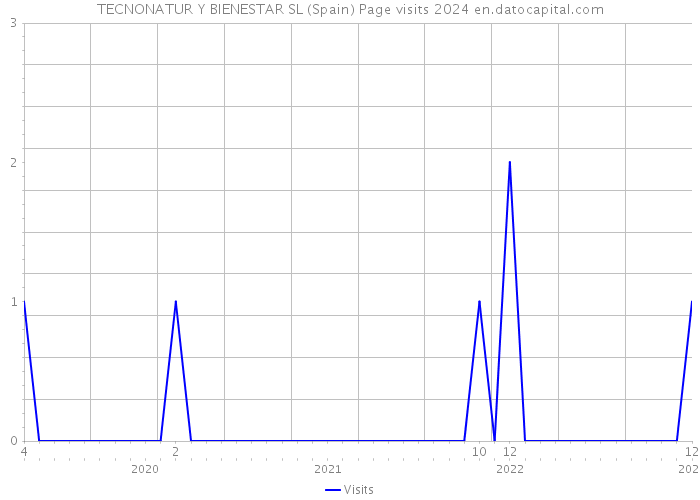 TECNONATUR Y BIENESTAR SL (Spain) Page visits 2024 