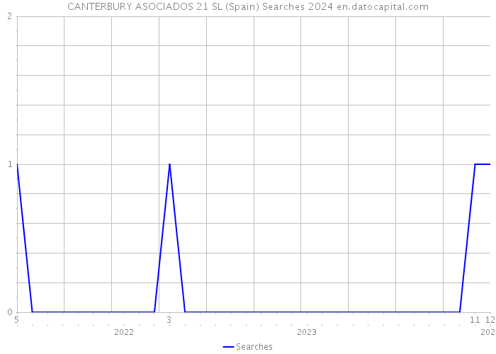 CANTERBURY ASOCIADOS 21 SL (Spain) Searches 2024 