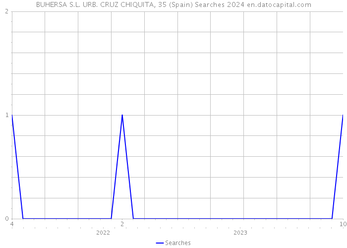 BUHERSA S.L. URB. CRUZ CHIQUITA, 35 (Spain) Searches 2024 