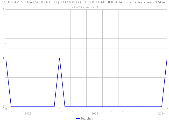 EQUUS AVENTURA ESCUELA DE EQUITACION FOLCH SOCIEDAD LIMITADA. (Spain) Searches 2024 