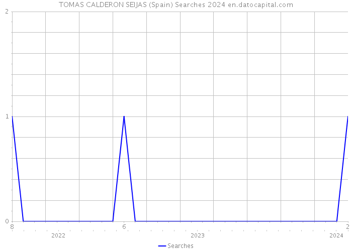TOMAS CALDERON SEIJAS (Spain) Searches 2024 