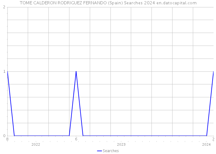 TOME CALDERON RODRIGUEZ FERNANDO (Spain) Searches 2024 