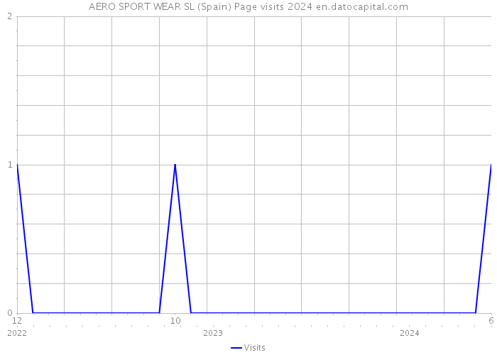 AERO SPORT WEAR SL (Spain) Page visits 2024 