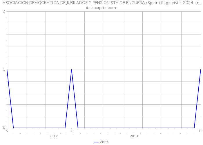 ASOCIACION DEMOCRATICA DE JUBILADOS Y PENSIONISTA DE ENGUERA (Spain) Page visits 2024 