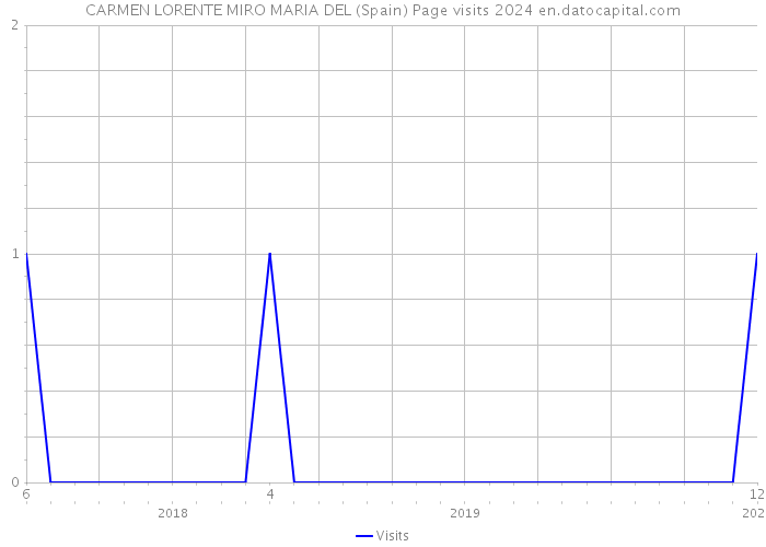 CARMEN LORENTE MIRO MARIA DEL (Spain) Page visits 2024 