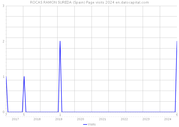ROCAS RAMON SUREDA (Spain) Page visits 2024 