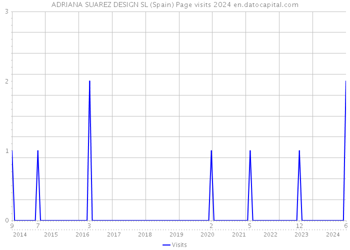 ADRIANA SUAREZ DESIGN SL (Spain) Page visits 2024 