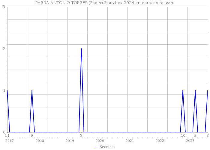 PARRA ANTONIO TORRES (Spain) Searches 2024 