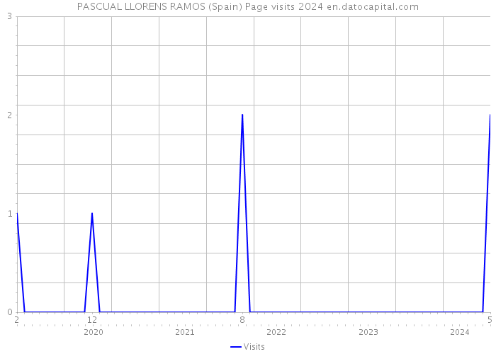 PASCUAL LLORENS RAMOS (Spain) Page visits 2024 