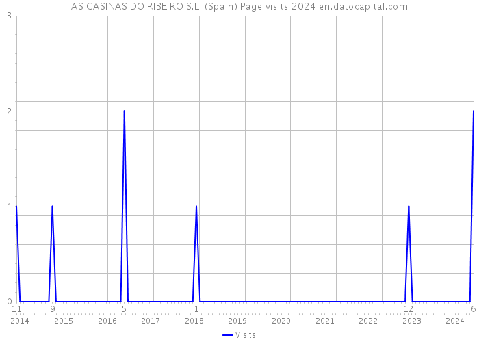 AS CASINAS DO RIBEIRO S.L. (Spain) Page visits 2024 