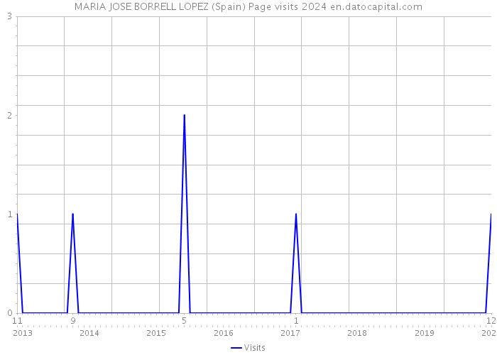 MARIA JOSE BORRELL LOPEZ (Spain) Page visits 2024 