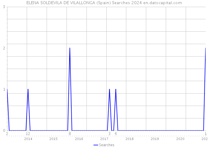 ELENA SOLDEVILA DE VILALLONGA (Spain) Searches 2024 