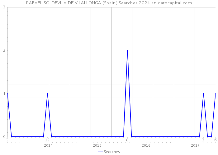 RAFAEL SOLDEVILA DE VILALLONGA (Spain) Searches 2024 