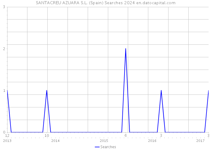 SANTACREU AZUARA S.L. (Spain) Searches 2024 