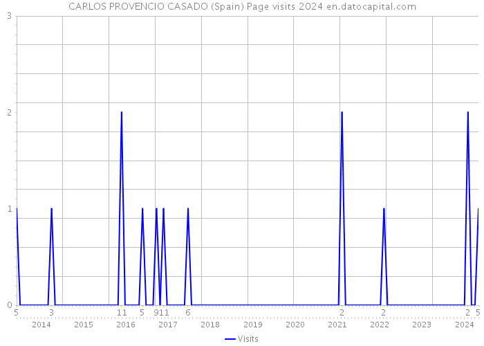 CARLOS PROVENCIO CASADO (Spain) Page visits 2024 