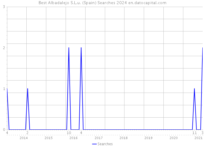 Best Albadalejo S.L.u. (Spain) Searches 2024 