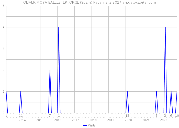 OLIVER MOYA BALLESTER JORGE (Spain) Page visits 2024 