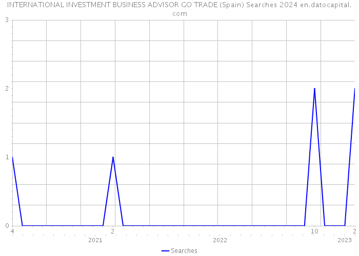 INTERNATIONAL INVESTMENT BUSINESS ADVISOR GO TRADE (Spain) Searches 2024 
