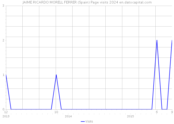 JAIME RICARDO MORELL FERRER (Spain) Page visits 2024 