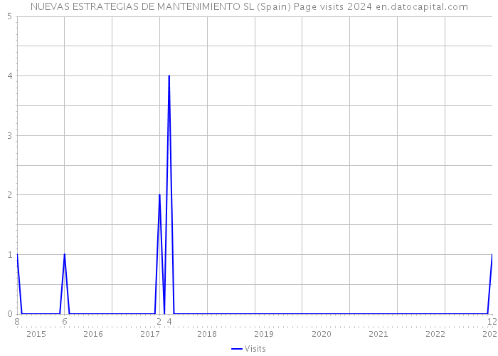 NUEVAS ESTRATEGIAS DE MANTENIMIENTO SL (Spain) Page visits 2024 