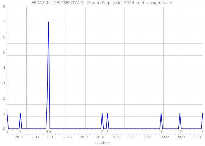 ERRAZKIN IGELTSERITZA SL (Spain) Page visits 2024 