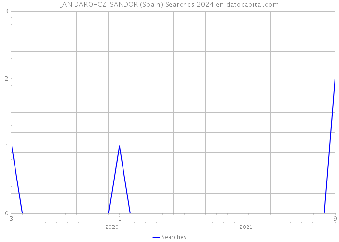 JAN DARO-CZI SANDOR (Spain) Searches 2024 