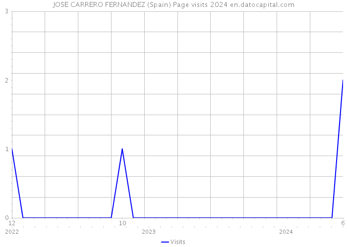 JOSE CARRERO FERNANDEZ (Spain) Page visits 2024 