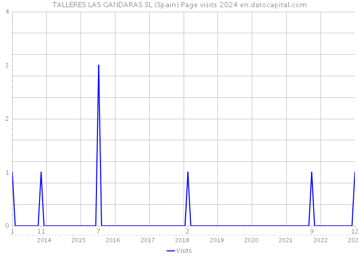 TALLERES LAS GANDARAS SL (Spain) Page visits 2024 