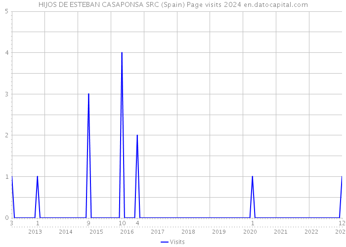 HIJOS DE ESTEBAN CASAPONSA SRC (Spain) Page visits 2024 