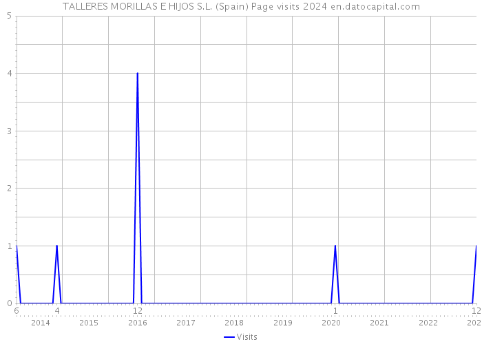 TALLERES MORILLAS E HIJOS S.L. (Spain) Page visits 2024 