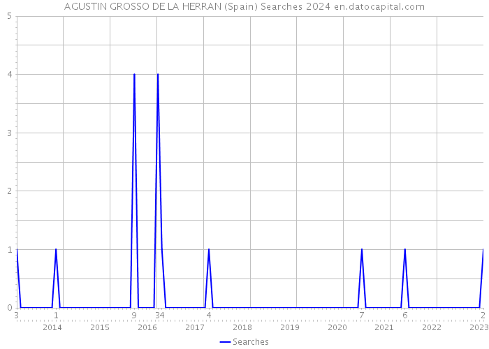 AGUSTIN GROSSO DE LA HERRAN (Spain) Searches 2024 