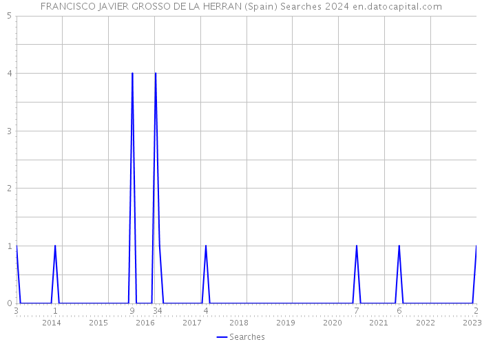 FRANCISCO JAVIER GROSSO DE LA HERRAN (Spain) Searches 2024 