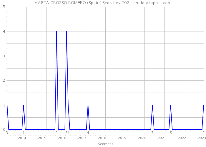MARTA GROSSO ROMERO (Spain) Searches 2024 