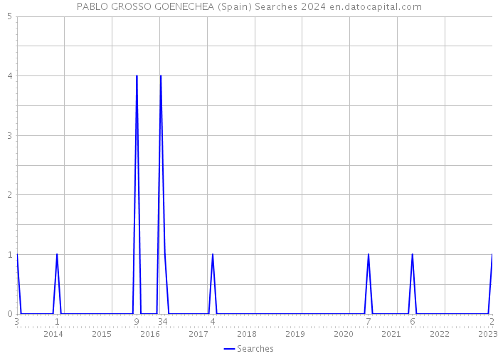 PABLO GROSSO GOENECHEA (Spain) Searches 2024 
