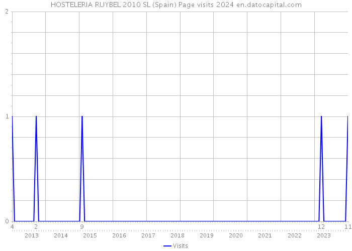 HOSTELERIA RUYBEL 2010 SL (Spain) Page visits 2024 