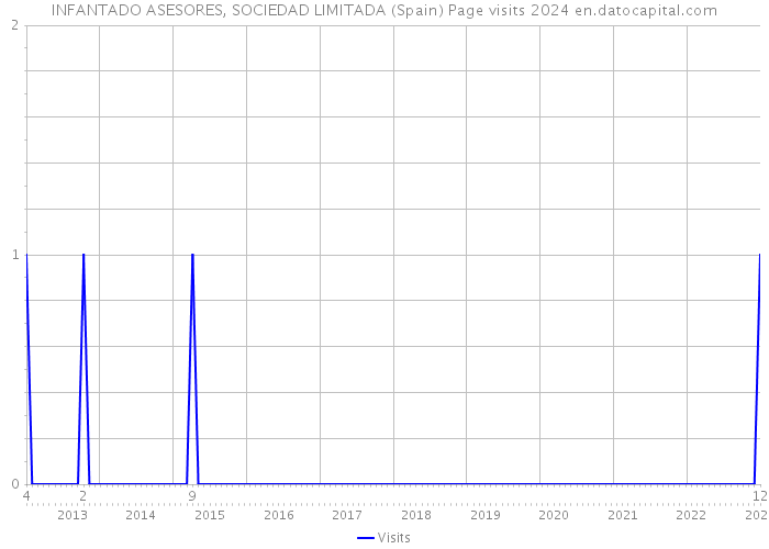 INFANTADO ASESORES, SOCIEDAD LIMITADA (Spain) Page visits 2024 