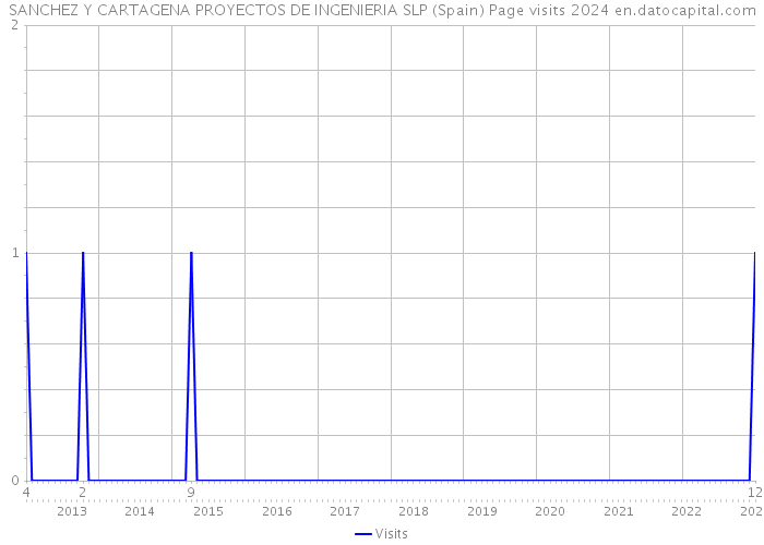 SANCHEZ Y CARTAGENA PROYECTOS DE INGENIERIA SLP (Spain) Page visits 2024 