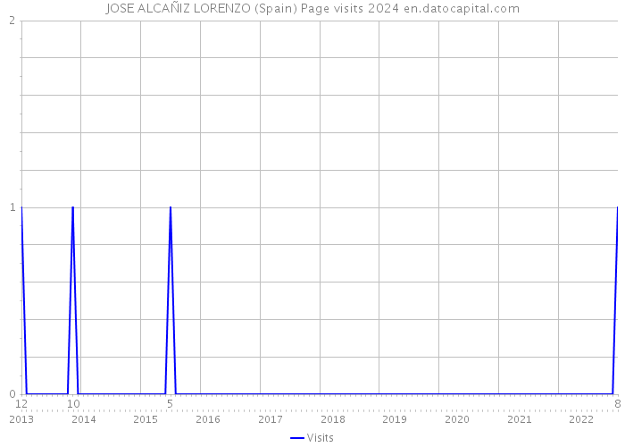 JOSE ALCAÑIZ LORENZO (Spain) Page visits 2024 