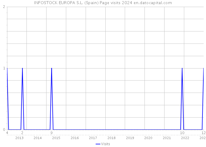 INFOSTOCK EUROPA S.L. (Spain) Page visits 2024 