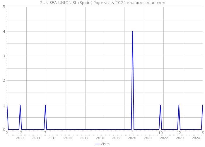 SUN SEA UNION SL (Spain) Page visits 2024 