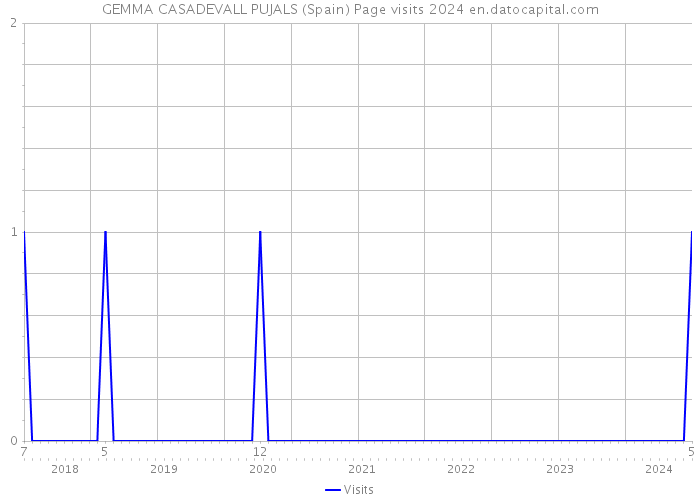 GEMMA CASADEVALL PUJALS (Spain) Page visits 2024 