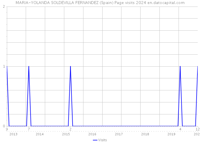 MARIA-YOLANDA SOLDEVILLA FERNANDEZ (Spain) Page visits 2024 