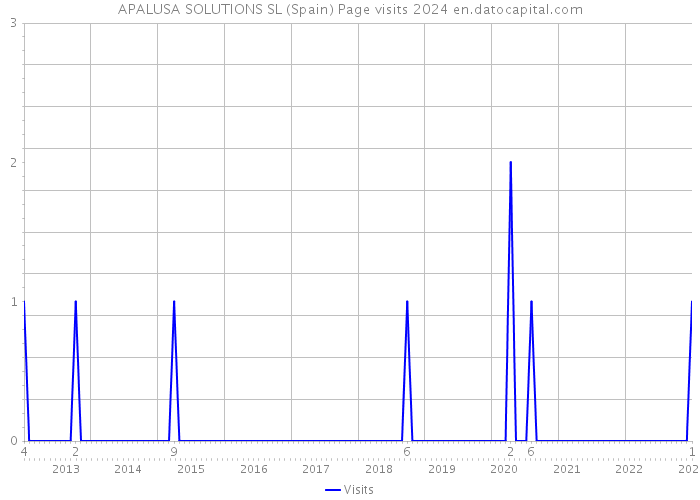APALUSA SOLUTIONS SL (Spain) Page visits 2024 