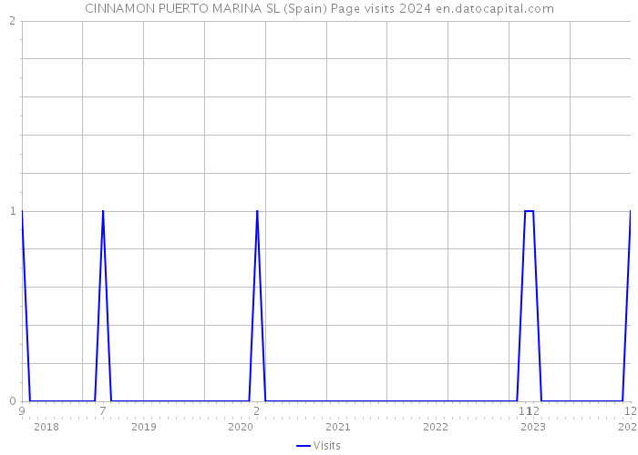 CINNAMON PUERTO MARINA SL (Spain) Page visits 2024 