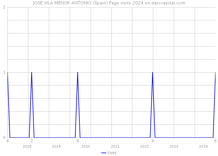 JOSE VILA MENOR ANTONIO (Spain) Page visits 2024 