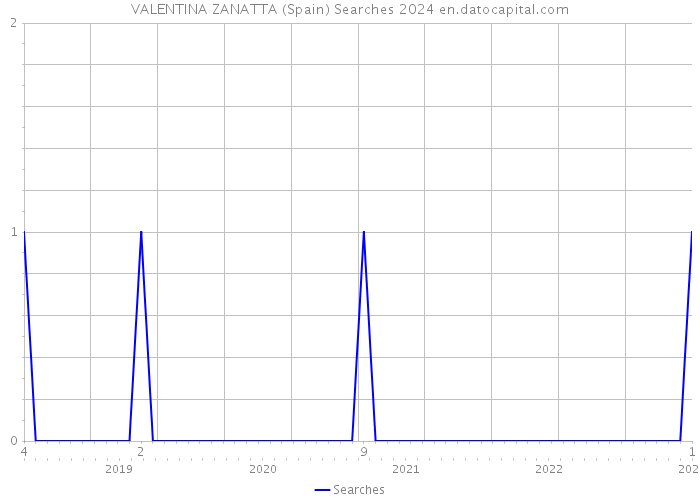 VALENTINA ZANATTA (Spain) Searches 2024 