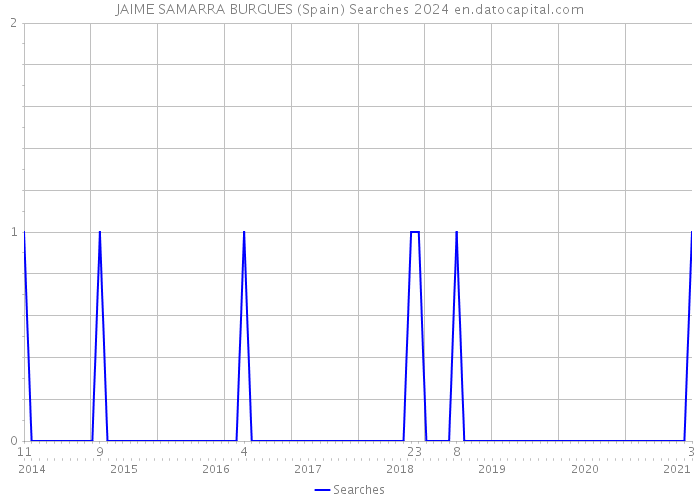 JAIME SAMARRA BURGUES (Spain) Searches 2024 